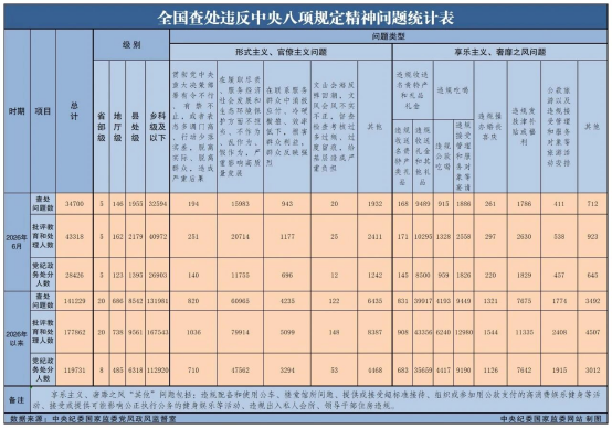 2026年6月全国查处违反中央八项规定精神问题34700起